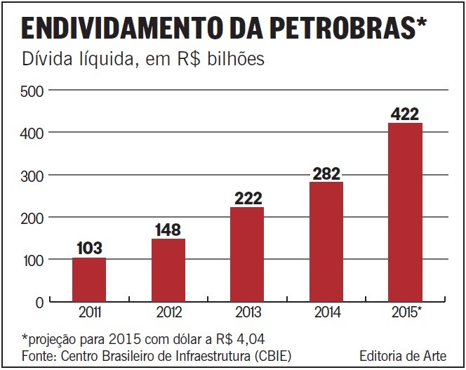 Endividamento da Petrobras, superando seu valor de mercado