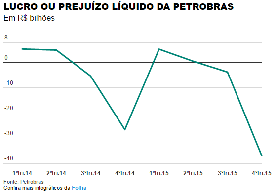 Prejuízo líquido da Petrobras