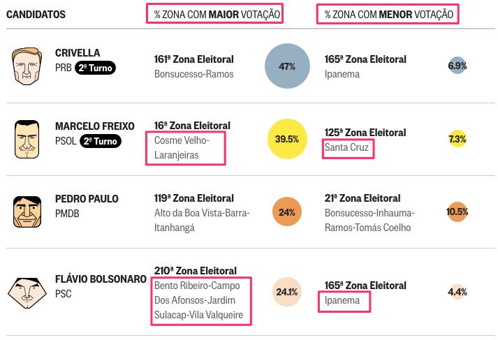 Infográfico de votos por regiões do Rio: Marcelo Freixo, Marcelo Crivela, Flávio Bolsonaro