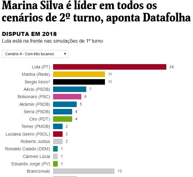 Datafolha - Marina Silva é líder em todos os cenários