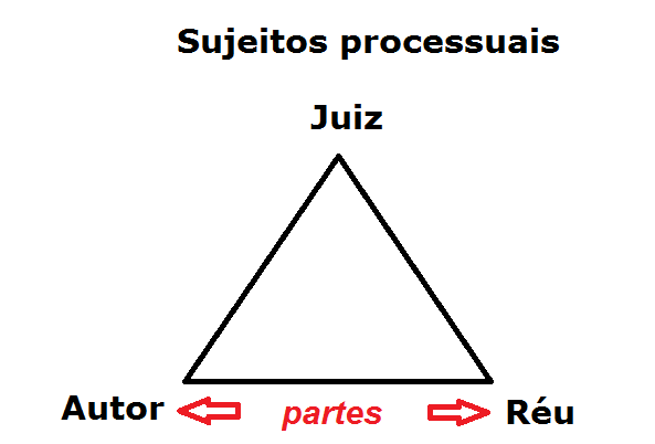 Sujeitos processuais - triângulo entre juiz - autor - réu 