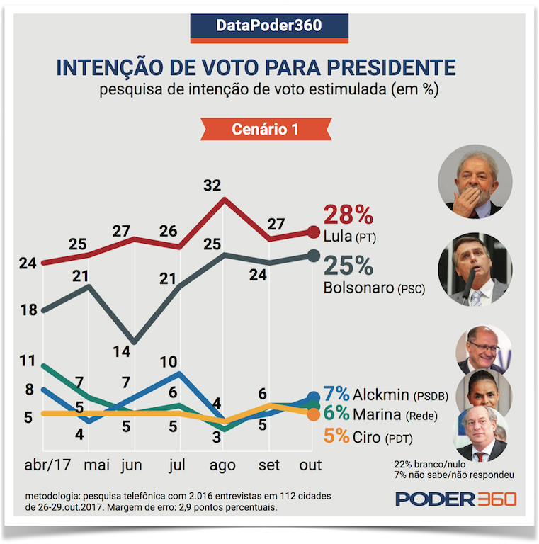 Força eleitoral Bolsonaro